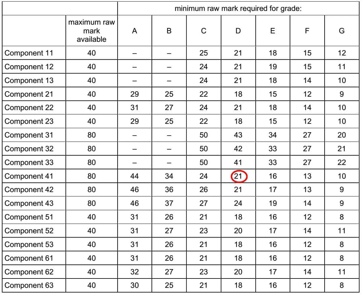 Finding the Component Grade
