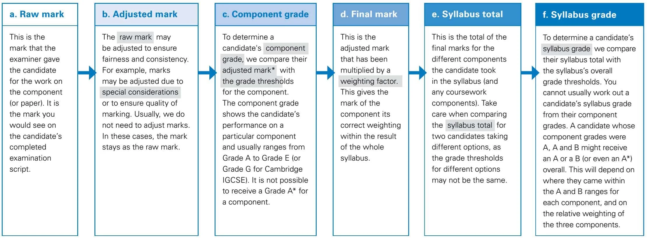 From Raw Mark to Syllabus Grade Chart