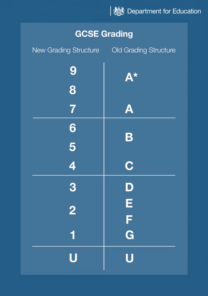 Comparison of old and new GCSE grading scale