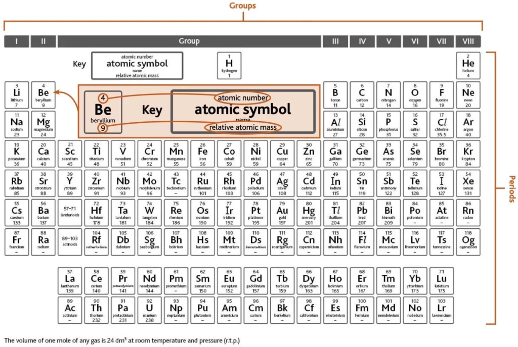 Chemistry, periodic table