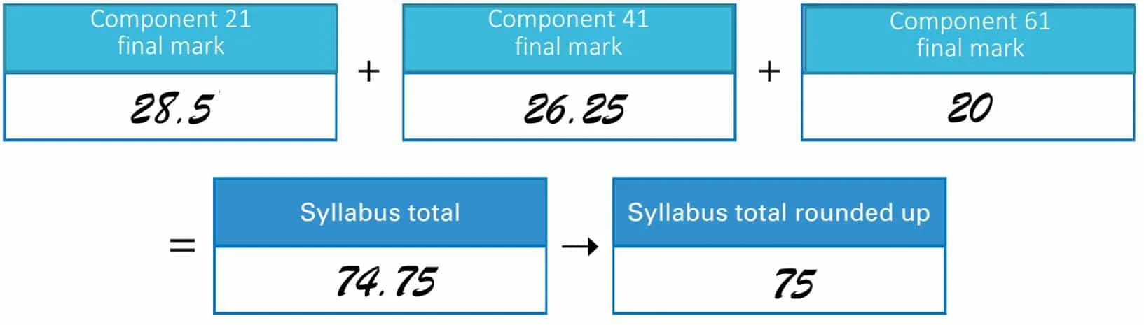 Adding Components Final Marks for Syllabus Total