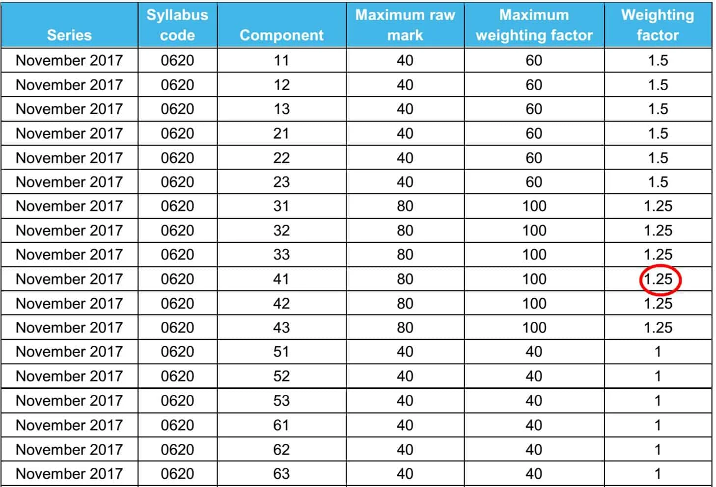 Weighting Factor